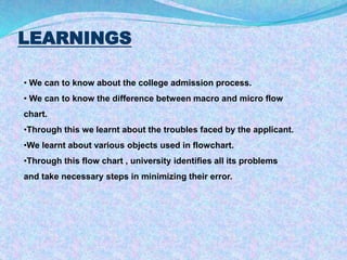 LEARNINGS 
• We can to know about the college admission process. 
• We can to know the difference between macro and micro flow 
chart. 
•Through this we learnt about the troubles faced by the applicant. 
•We learnt about various objects used in flowchart. 
•Through this flow chart , university identifies all its problems 
and take necessary steps in minimizing their error. 
 