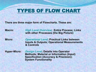 TYPES OF FLOW CHART 
There are three major form of Flowcharts. These are: 
Macro: High Level Overview; Entire Process; Links 
with other Processes (the Big Picture) 
Micro: Operational Level; Practical Links between 
Inputs & Outputs; Operational Measurements 
& Controls 
Hyper-Micro: Design Level; Details into Operator 
Methods; Material or Information (Input) 
Specification (Accuracy & Precision); 
System Functionality 
 