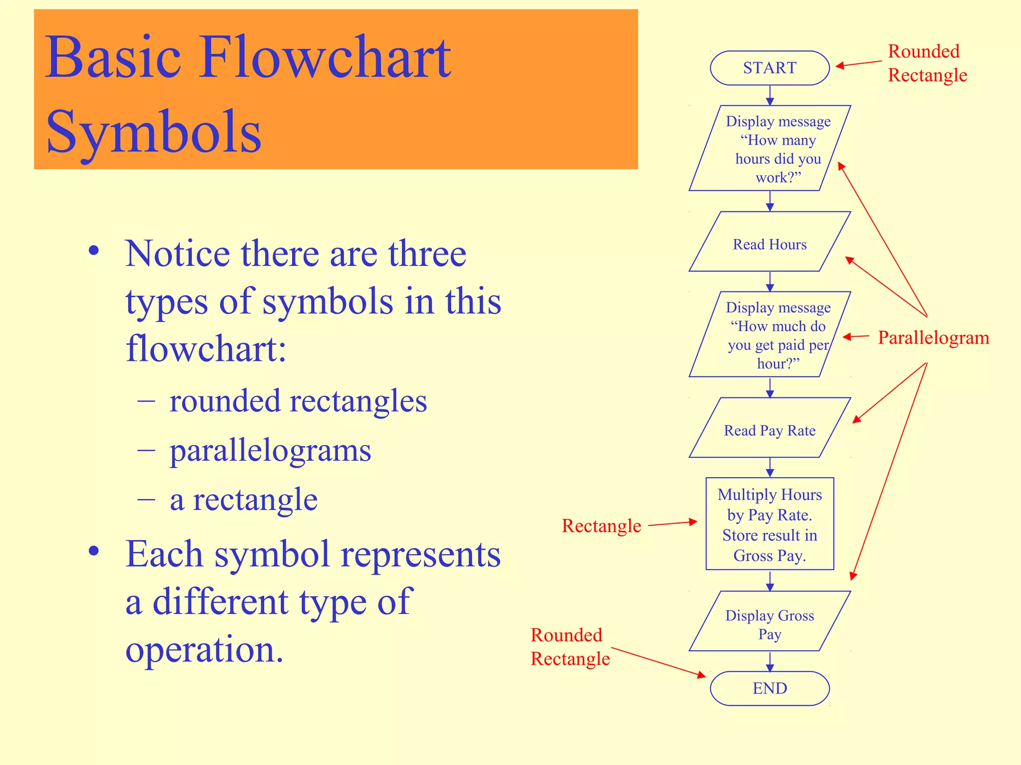 Flowchart | PPT | Programming Languages | Computing