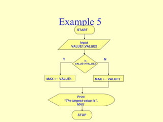 Flowchart With Variables Examples Flowchart | PPT
