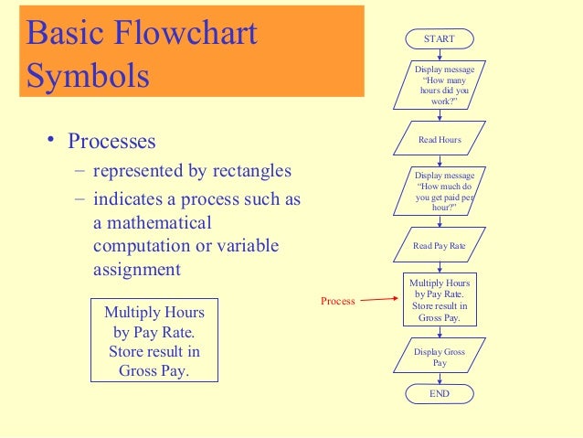 basic programming flowchart basic programming flowchart 28 images logic flow basic programming flowchart basic programming flowchart 28 images logic flow