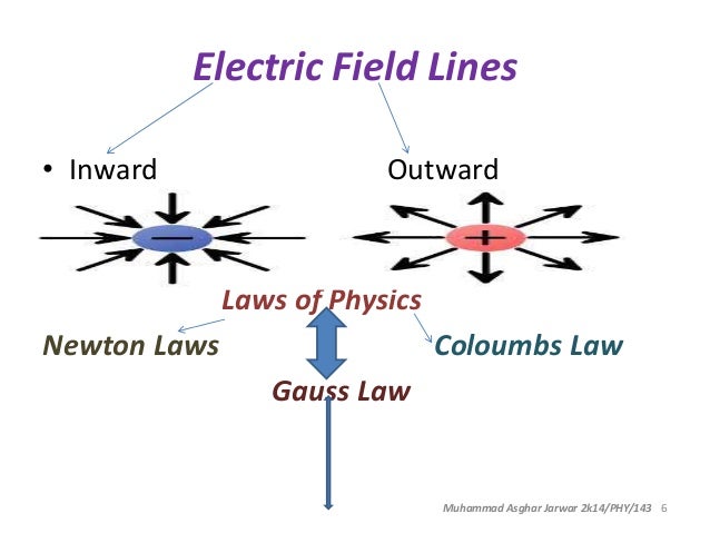Charts Related To Physics