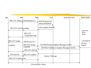 MS BSS MSC VLR HLR/EIR/AUC PSTN/ISDN
RIL3-CC Setup ( Call Information ) MAP/B Send Call
setup information
Call complete MAP/B
RIL3-CC
Assignment cmd
RIL3-CC assign.
complete
SDCH (Up.Lk.)
RIL3-CC assign
complete
TUP/ISUP Initial Address Message ( IAM )
“ TUP/ISUP
Answer
Signal”
TUP/ISUP Address Complete Message ( ACM )
RIL3-CC alerting
Answer Message
RIL3-CC connectTCH/ACCH
RIL3-CC Connect Ack.
Conversation Starts
RIL3-CC call Proceeding
Subscriber
Phone
Rings
 