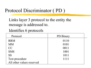 Protocol Discriminator ( PD )
Links layer 3 protocol to the entity the
message is addressed to.
Identifies 6 protocols
Protocol PD Binary
RRM 0110
MM 0101
CC 0011
SMS 1001
SS 1011
Test procedure 1111
All other values reserved
 