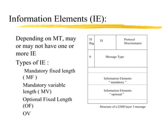 Information Elements (IE):
Depending on MT, may
or may not have one or
more IE
Types of IE :
Mandatory fixed length
( MF )
Mandatory variable
length ( MV)
Optional Fixed Length
(OF)
OV
Information Elements
“ mandatory ”
Information Elements
“ optional ”
0 Message Type
TI
flag
TI Protocol
Discriminator
Structure of a GSM layer 3 message
 
