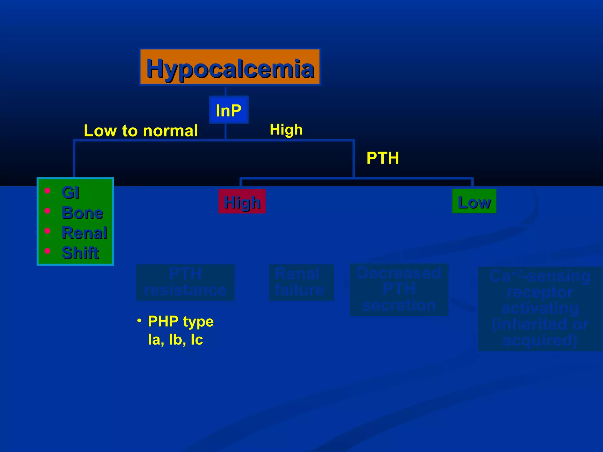  GIGI
 BoneBone
 RenalRenal
 ShiftShift
HighHigh LowLow
PTH
Decreased
PTH
secretion
• PHP type
Ia, Ib, Ic
Renal
failure
Ca+2
-sensing
receptor
activating
(inherited or
acquired)
PTH
resistance
HypocalcemiaHypocalcemia
Low to normal
InP
High
 