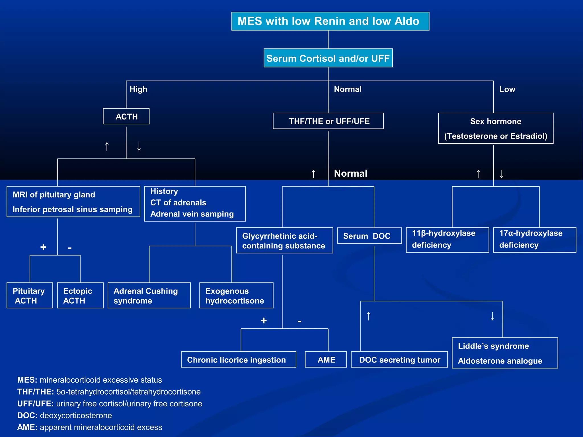 Serum Cortisol and/or UFF
High Normal Low
ACTH
↓
MRI of pituitary gland
Inferior petrosal sinus samping
Pituitary
ACTH
Ectopic
ACTH
Adrenal Cushing
syndrome
Exogenous
hydrocortisone
THF/THE or UFF/UFE
Normal
Glycyrrhetinic acid-
containing substance
Chronic licorice ingestion AME
Serum DOC
DOC secreting tumor
Liddle’s syndrome
Aldosterone analogue
Sex hormone
(Testosterone or Estradiol)
11β-hydroxylase
deficiency
17α-hydroxylase
deficiency
↑
History
CT of adrenals
Adrenal vein samping
↑
↑ ↓
↑ ↓
MES with low Renin and low Aldo
+ -
-+
MES: mineralocorticoid excessive status
THF/THE: 5α-tetrahydrocortisol/tetrahydrocortisone
UFF/UFE: urinary free cortisol/urinary free cortisone
DOC: deoxycorticosterone
AME: apparent mineralocorticoid excess
 
