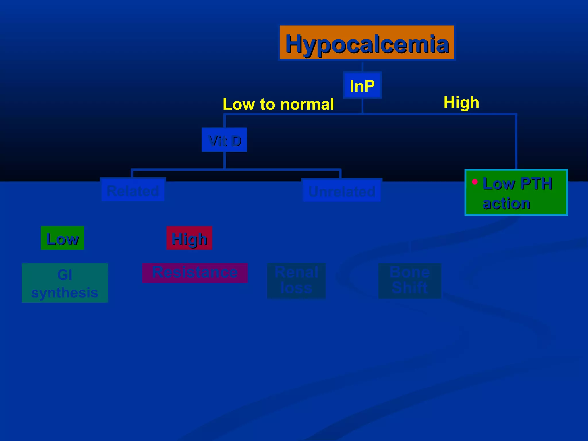  Low PTHLow PTH
actionaction
High
Bone
Shift
Resistance
HypocalcemiaHypocalcemia
Low to normal
InP
GI
synthesis
Renal
loss
Vit DVit D
Related Unrelated
LowLow HighHigh
 