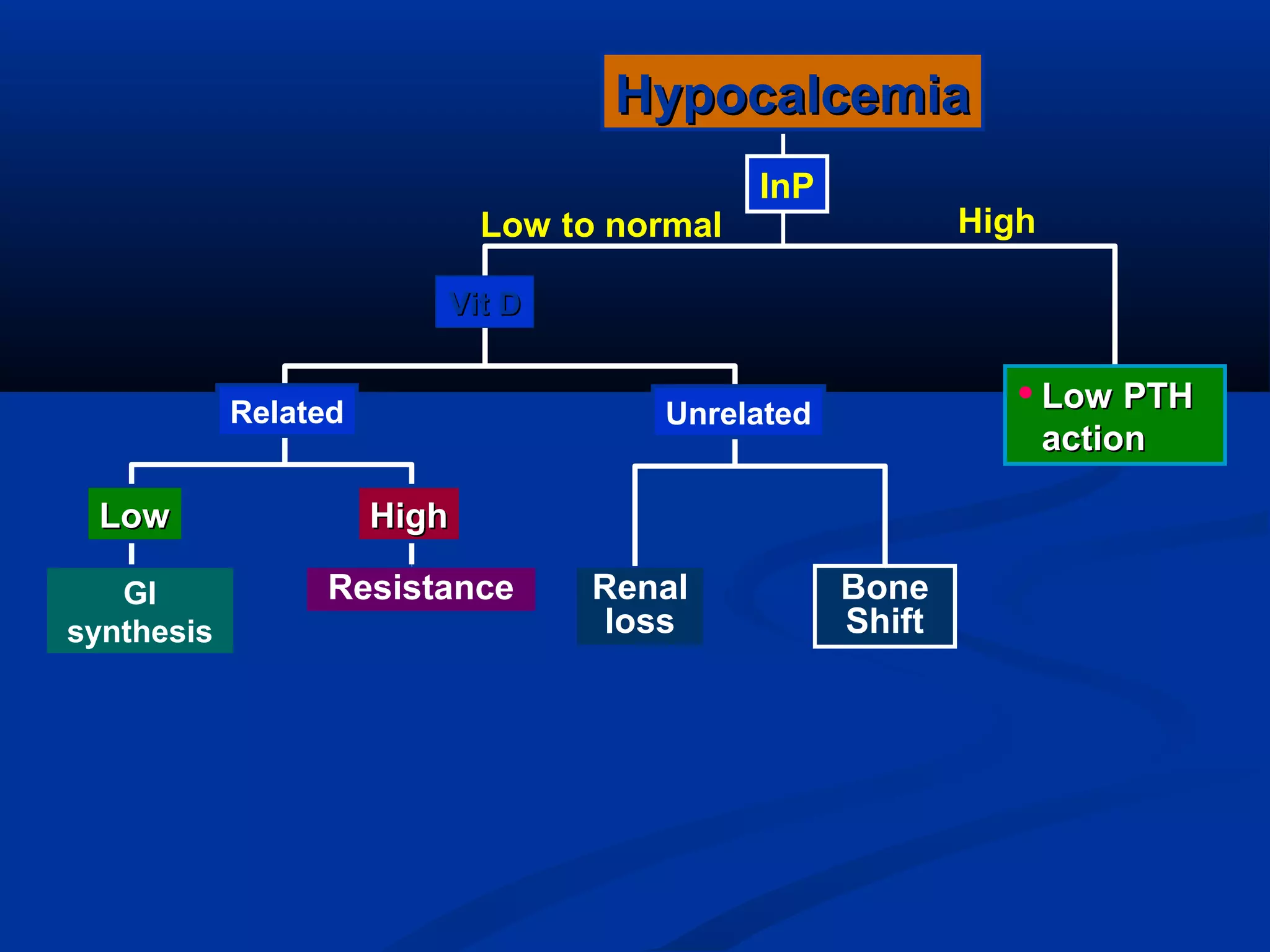  Low PTHLow PTH
actionaction
High
Bone
Shift
Resistance
HypocalcemiaHypocalcemia
Low to normal
InP
GI
synthesis
Renal
loss
Vit DVit D
Related Unrelated
LowLow HighHigh
 