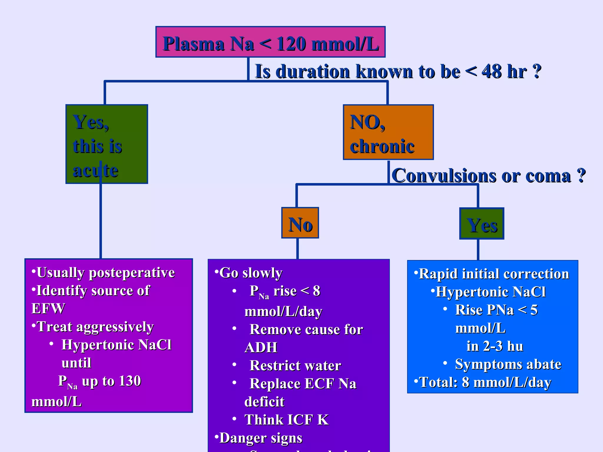 Plasma Na < 120 mmol/LPlasma Na < 120 mmol/L
Yes,Yes,
this isthis is
acuteacute
NO,NO,
chronicchronic
NoNo YesYes
•Usually posteperativeUsually posteperative
•Identify source ofIdentify source of
EFWEFW
•Treat aggressivelyTreat aggressively
• Hypertonic NaClHypertonic NaCl
untiluntil
PPNaNa up to 130up to 130
mmol/Lmmol/L
•Go slowlyGo slowly
• PPNaNa rise < 8rise < 8
mmol/L/daymmol/L/day
• Remove cause forRemove cause for
ADHADH
• Restrict waterRestrict water
• Replace ECF NaReplace ECF Na
deficitdeficit
• Think ICF KThink ICF K
•Danger signsDanger signs
•Rapid initial correctionRapid initial correction
•Hypertonic NaClHypertonic NaCl
• Rise PNa < 5Rise PNa < 5
mmol/Lmmol/L
in 2-3 huin 2-3 hu
• Symptoms abateSymptoms abate
•Total: 8 mmol/L/dayTotal: 8 mmol/L/day
Is duration known to be < 48 hr ?Is duration known to be < 48 hr ?
Convulsions or coma ?Convulsions or coma ?
 
