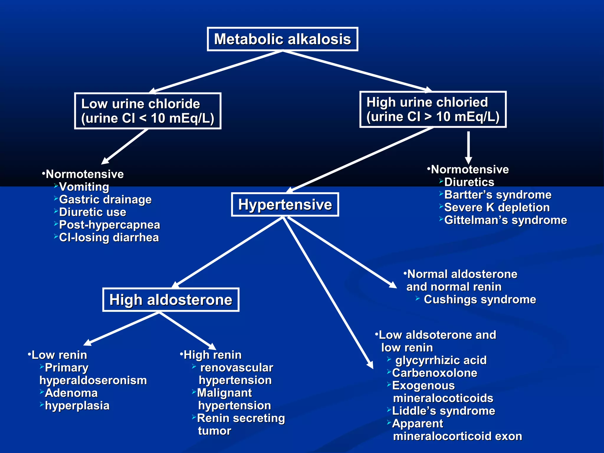 Metabolic alkalosisMetabolic alkalosis
Low urine chlorideLow urine chloride
(urine Cl < 10 mEq/L)(urine Cl < 10 mEq/L)
High urine chloriedHigh urine chloried
(urine Cl > 10 mEq/L)(urine Cl > 10 mEq/L)
•NormotensiveNormotensive
VomitingVomiting
Gastric drainageGastric drainage
Diuretic useDiuretic use
Post-hypercapneaPost-hypercapnea
Cl-losing diarrheaCl-losing diarrhea
•NormotensiveNormotensive
DiureticsDiuretics
Bartter’s syndromeBartter’s syndrome
Severe K depletionSevere K depletion
Gittelman’s syndromeGittelman’s syndrome
•Low reninLow renin
PrimaryPrimary
hyperaldoseronismhyperaldoseronism
AdenomaAdenoma
hyperplasiahyperplasia
•High reninHigh renin
 renovascularrenovascular
hypertensionhypertension
MalignantMalignant
hypertensionhypertension
Renin secretingRenin secreting
tumortumor
•Low aldsoterone andLow aldsoterone and
low reninlow renin
 glycyrrhizic acidglycyrrhizic acid
CarbenoxoloneCarbenoxolone
ExogenousExogenous
mineralocoticoidsmineralocoticoids
Liddle’s syndromeLiddle’s syndrome
ApparentApparent
mineralocorticoid exonmineralocorticoid exon
High aldosteroneHigh aldosterone
HypertensiveHypertensive
•Normal aldosteroneNormal aldosterone
and normal reninand normal renin
 Cushings syndromeCushings syndrome
 