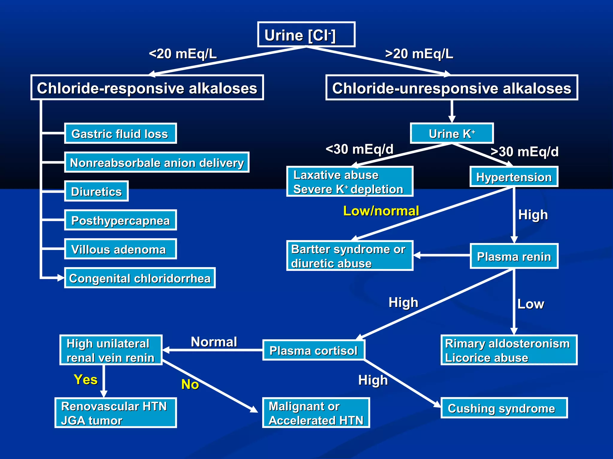Urine [ClUrine [Cl--
]]
Chloride-responsive alkalosesChloride-responsive alkaloses Chloride-unresponsive alkalosesChloride-unresponsive alkaloses
Gastric fluid lossGastric fluid loss
Nonreabsorbale anion deliveryNonreabsorbale anion delivery
DiureticsDiuretics
PosthypercapneaPosthypercapnea
Villous adenomaVillous adenoma
Congenital chloridorrheaCongenital chloridorrhea
Urine KUrine K++
Laxative abuseLaxative abuse
Severe KSevere K++
depletiondepletion
HypertensionHypertension
Bartter syndrome orBartter syndrome or
diuretic abusediuretic abuse
Plasma reninPlasma renin
High unilateralHigh unilateral
renal vein reninrenal vein renin
Plasma cortisolPlasma cortisol
Rimary aldosteronismRimary aldosteronism
Licorice abuseLicorice abuse
Renovascular HTNRenovascular HTN
JGA tumorJGA tumor
Malignant orMalignant or
Accelerated HTNAccelerated HTN
Cushing syndromeCushing syndrome
HighHigh
LowLowHighHigh
HighHigh
NormalNormal
NoNoYesYes
Low/normalLow/normal
<30 mEq/d<30 mEq/d >30 mEq/d>30 mEq/d
<20 mEq/L<20 mEq/L >20 mEq/L>20 mEq/L
 