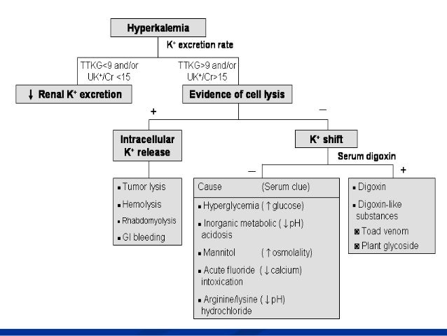 Hyperkalemia Flow Chart