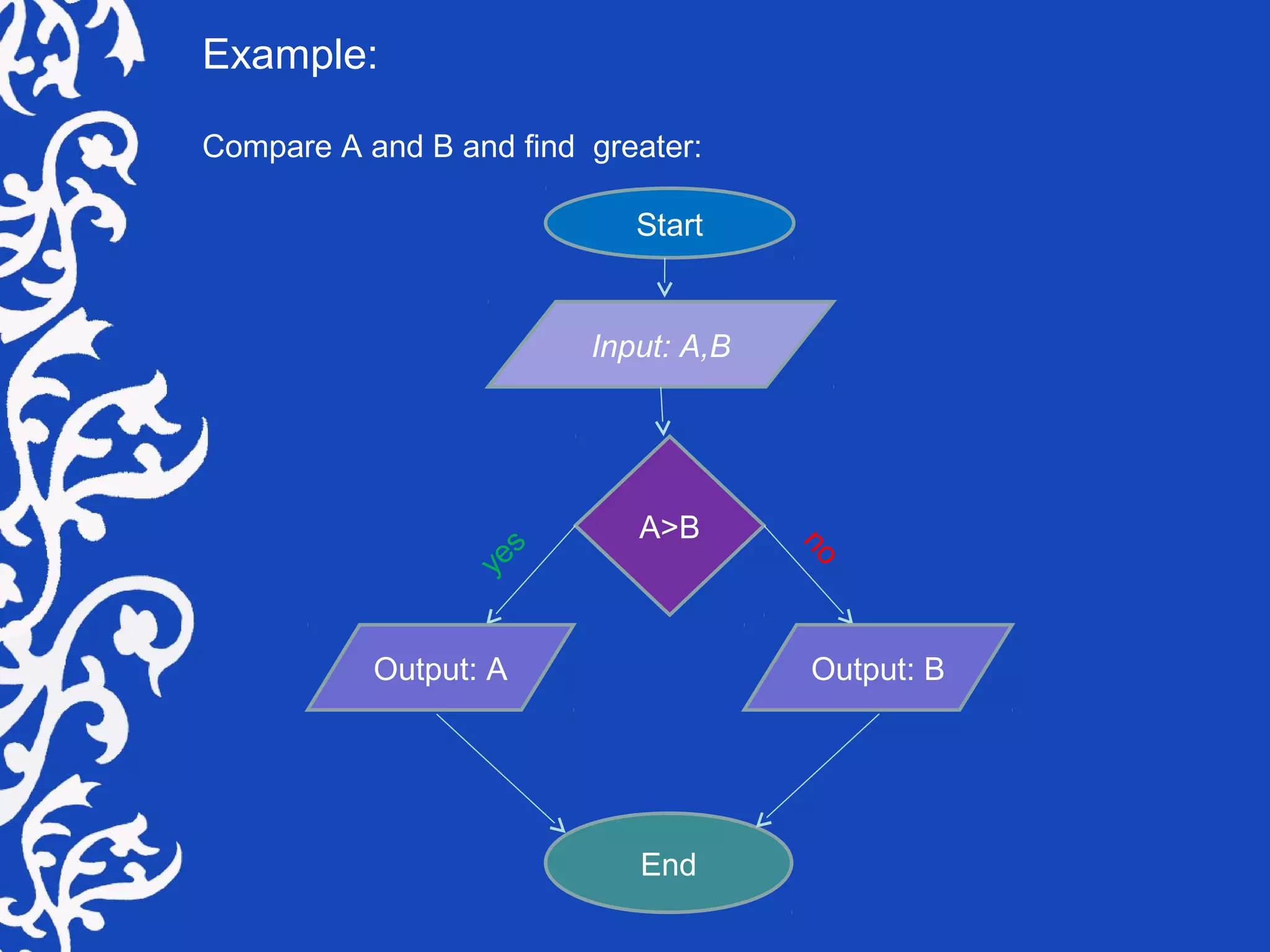 Example:
Compare A and B and find greater:
Start
Input: A,B
A>B
Output: A Output: B
End
yes
no
 