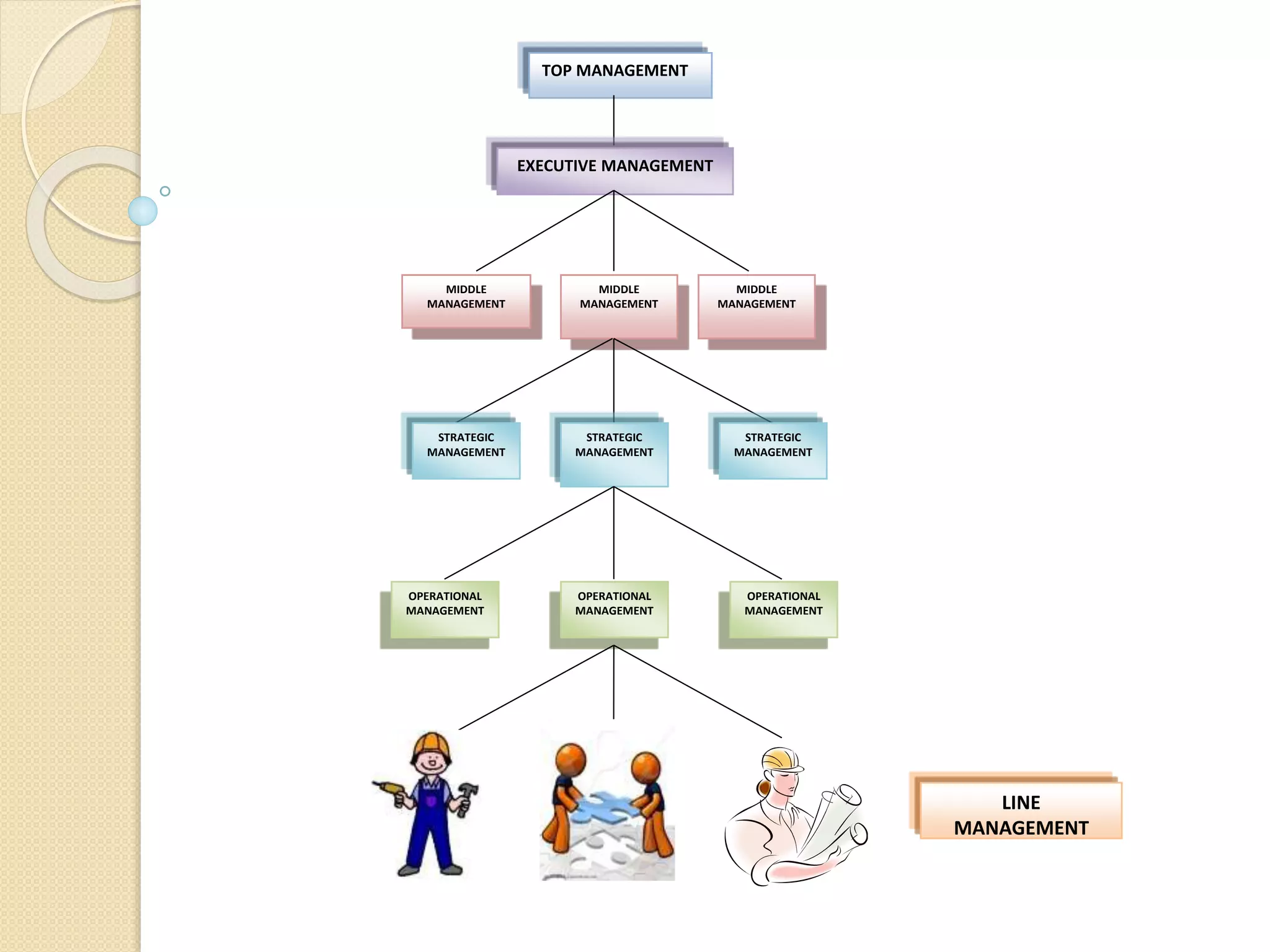 TOP MANAGEMENT
EXECUTIVE MANAGEMENT
MIDDLE
MANAGEMENT
MIDDLE
MANAGEMENT
MIDDLE
MANAGEMENT
STRATEGIC
MANAGEMENT
STRATEGIC
MANAGEMENT
STRATEGIC
MANAGEMENT
OPERATIONAL
MANAGEMENT
OPERATIONAL
MANAGEMENT
OPERATIONAL
MANAGEMENT
LINE
MANAGEMENT
