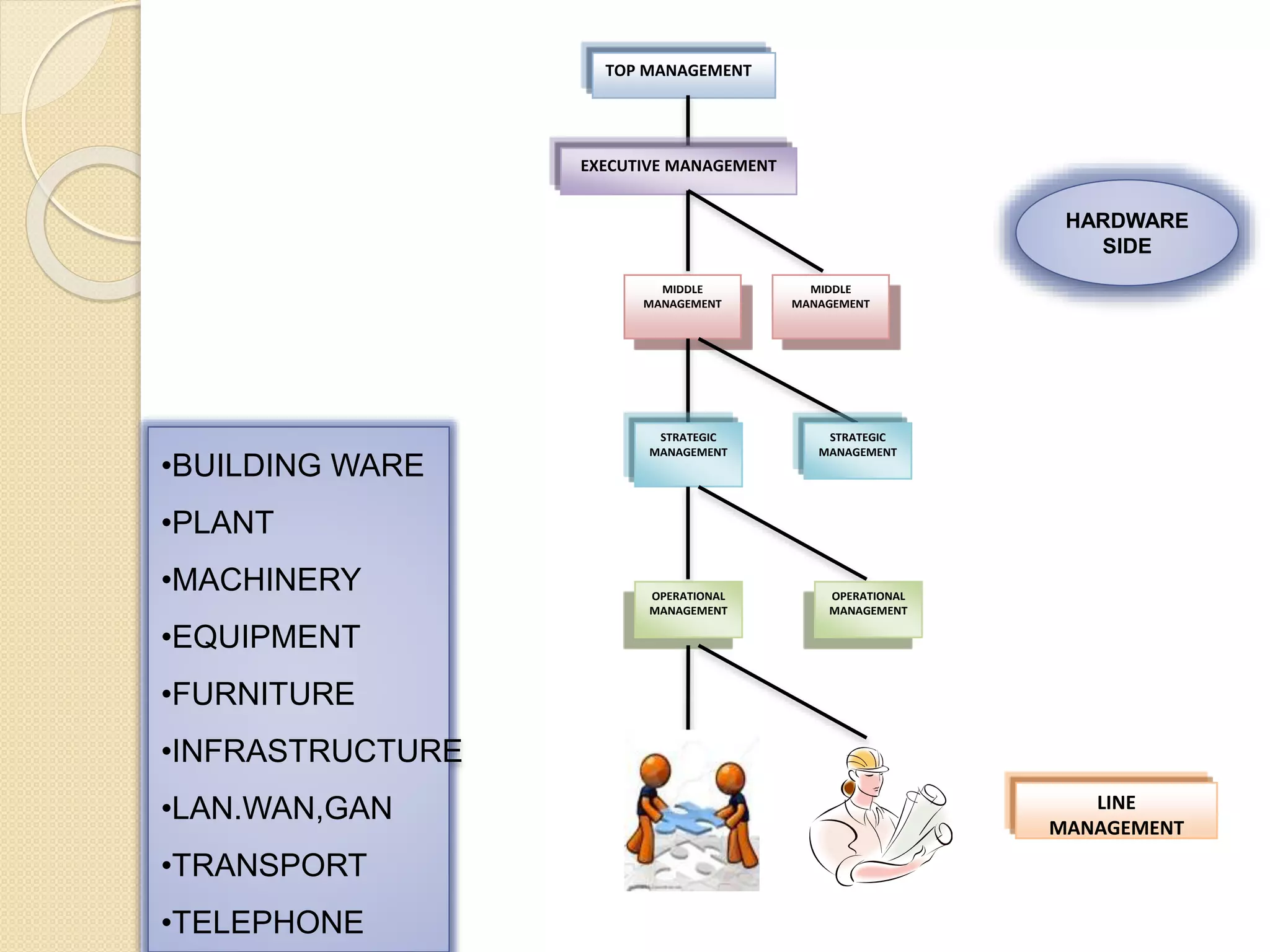 TOP MANAGEMENT
EXECUTIVE MANAGEMENT
MIDDLE
MANAGEMENT
MIDDLE
MANAGEMENT
STRATEGIC
MANAGEMENT
STRATEGIC
MANAGEMENT
OPERATIONAL
MANAGEMENT
OPERATIONAL
MANAGEMENT
LINE
MANAGEMENT
HARDWARE
SIDE
•BUILDING WARE
•PLANT
•MACHINERY
•EQUIPMENT
•FURNITURE
•INFRASTRUCTURE
•LAN.WAN,GAN
•TRANSPORT
•TELEPHONE