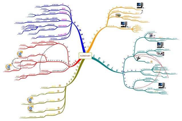 Flow Chart Mind Map Topic ; " Flow Chart " - Mind Mapping Study Technique