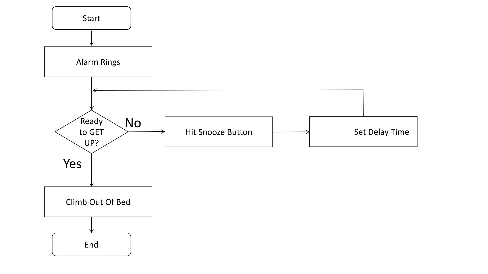 No
Yes
Start
Alarm Rings
Ready
to GET
UP?
Hit Snooze Button Set Delay Time
Climb Out Of Bed
End
 