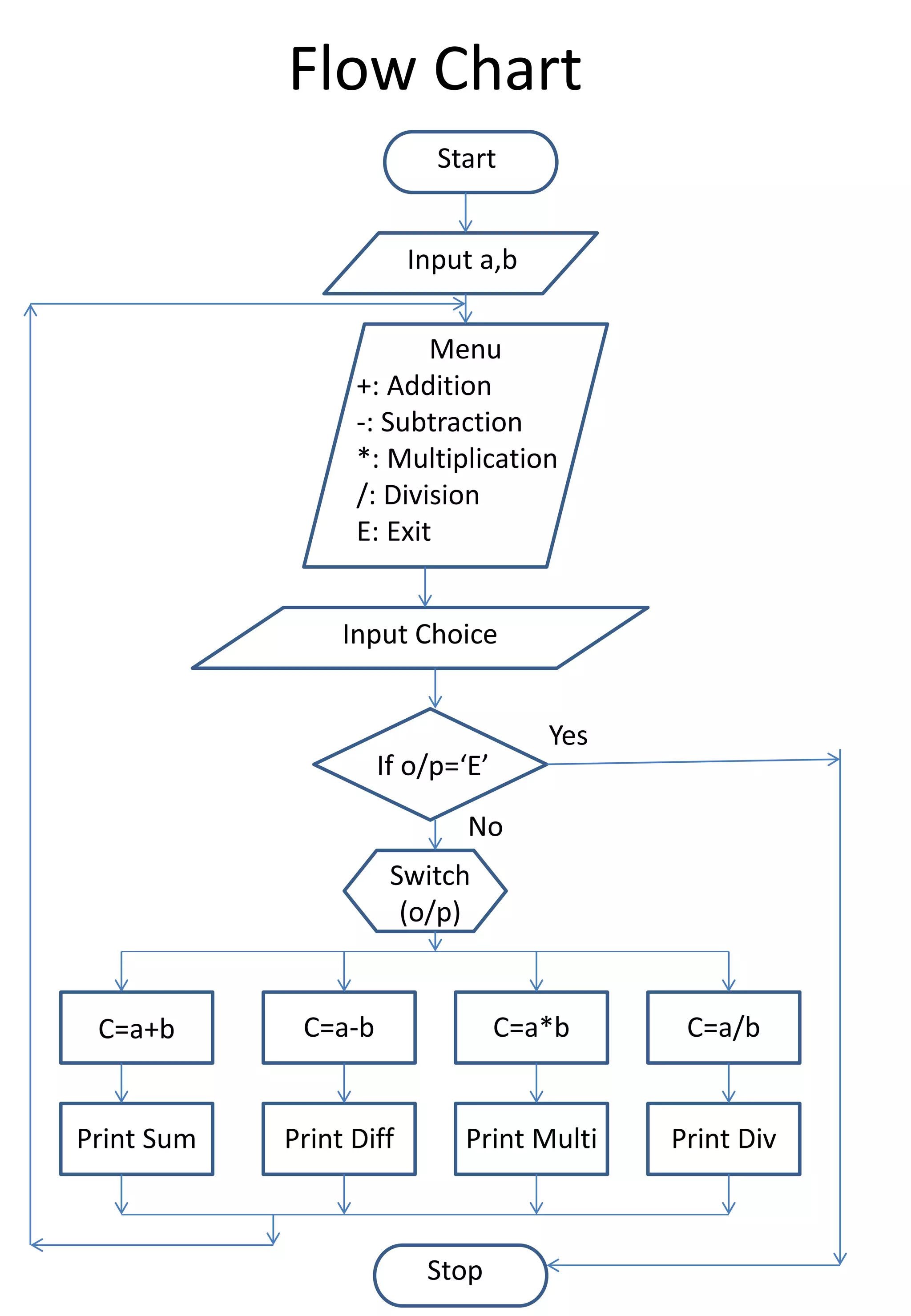 Simple Calculator Flowchart | PDF