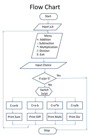 Simple Calculator Flowchart