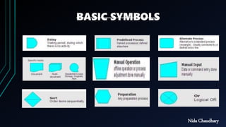 Flowchart in programming by Nida Chaudhary | PPT