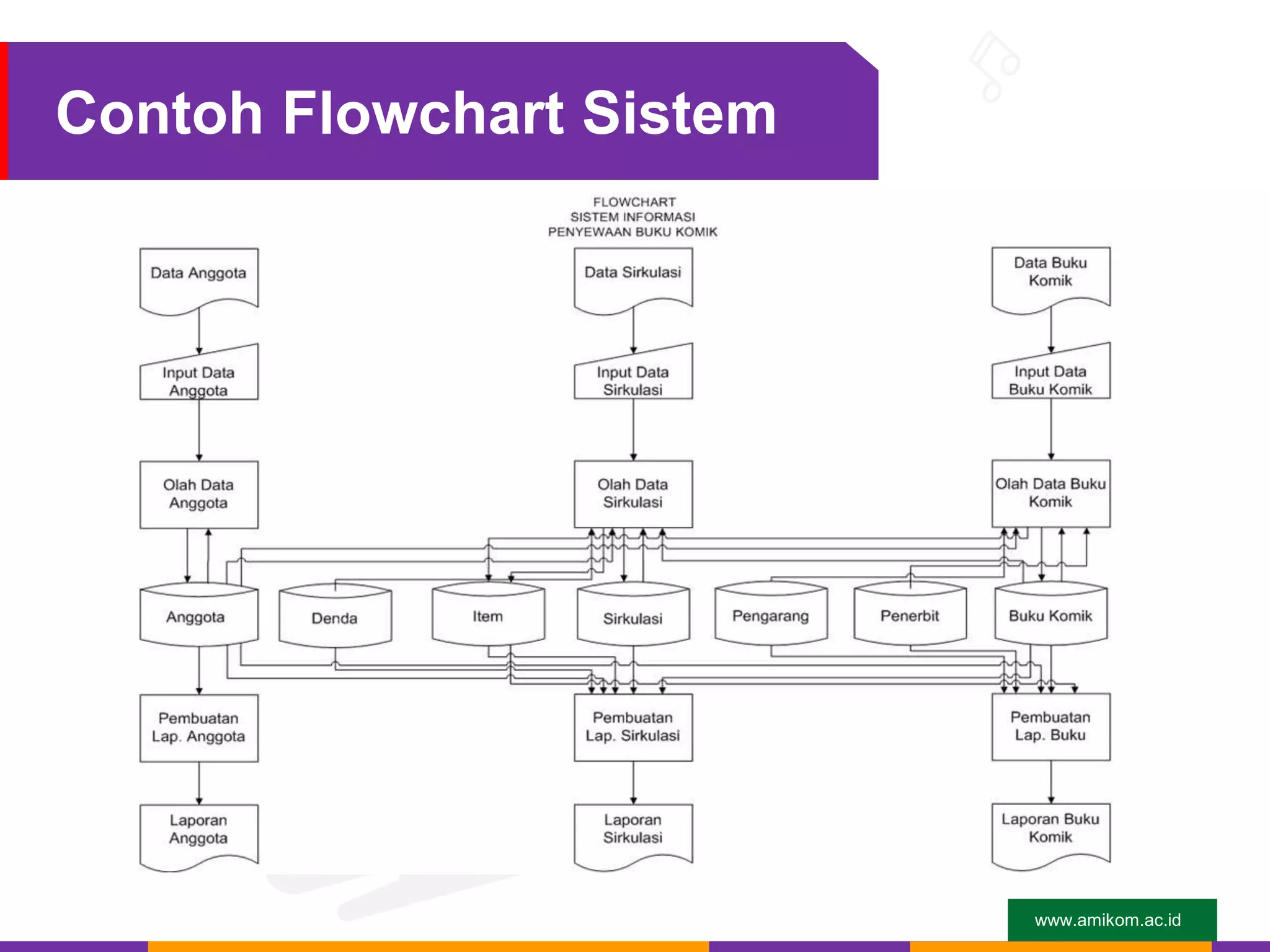 www.amikom.ac.id
Contoh Flowchart Sistem
 