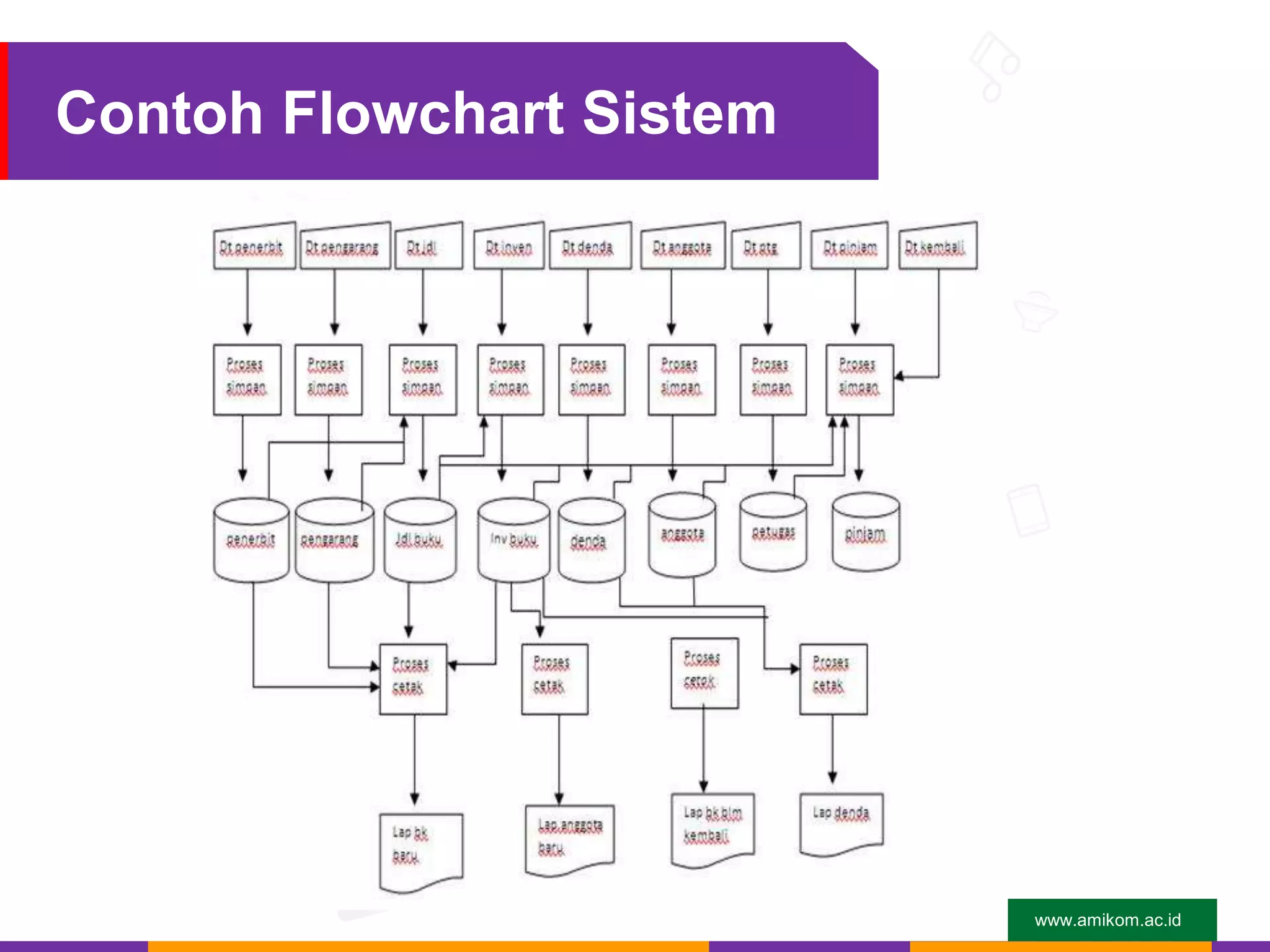 www.amikom.ac.id
Contoh Flowchart Sistem
 