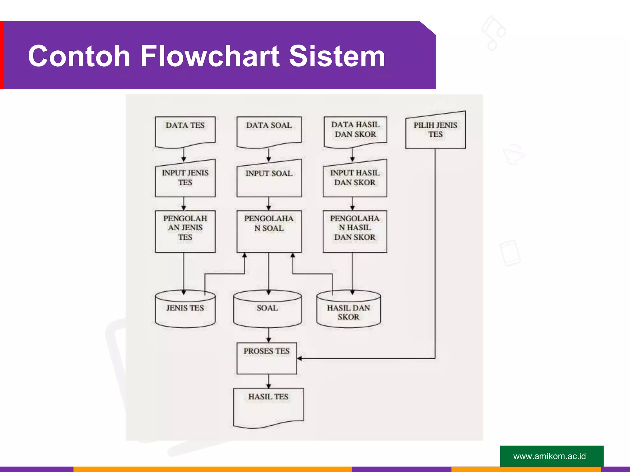 www.amikom.ac.id
Contoh Flowchart Sistem
 
