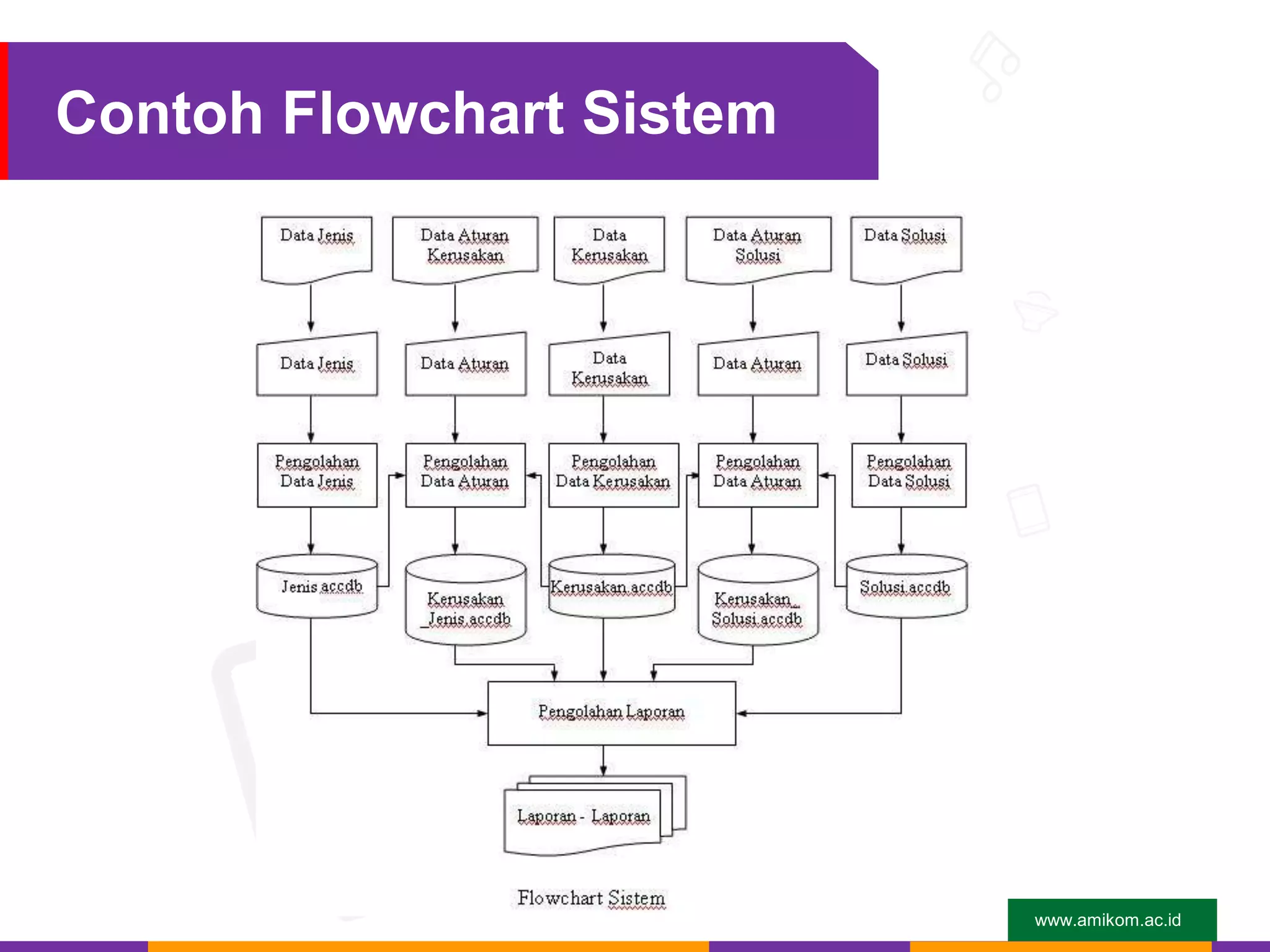www.amikom.ac.id
Contoh Flowchart Sistem
 