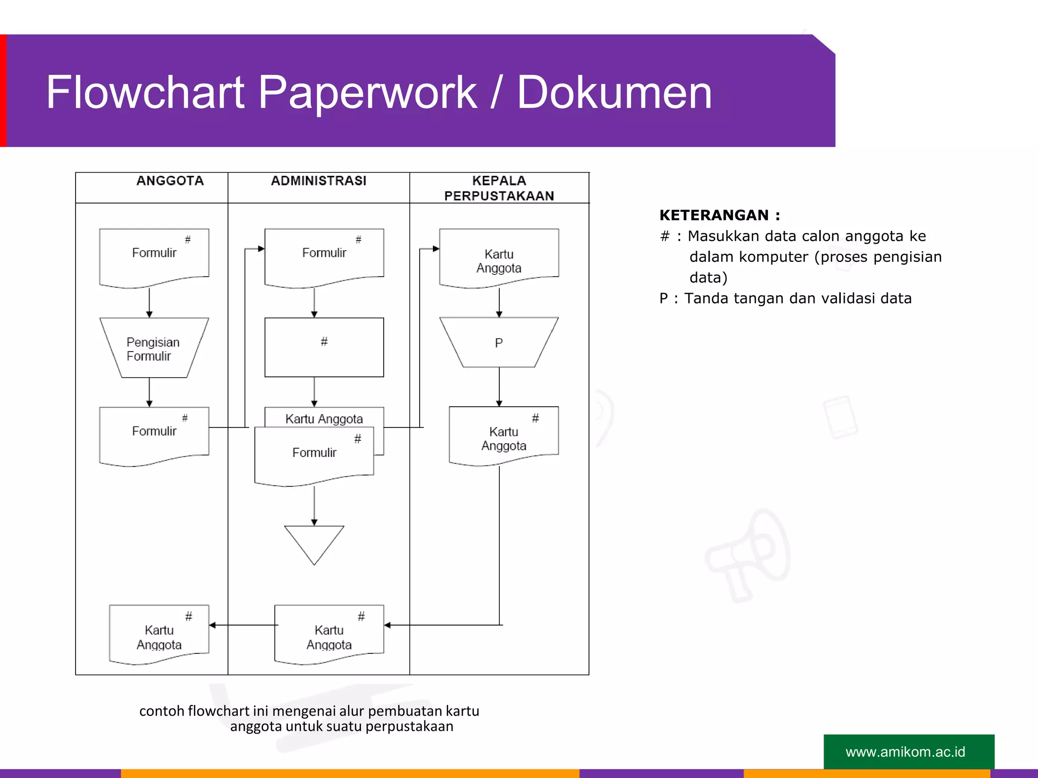 www.amikom.ac.id
Flowchart Paperwork / Dokumen
contoh flowchart ini mengenai alur pembuatan kartu
anggota untuk suatu perpustakaan
KETERANGAN :
# : Masukkan data calon anggota ke
dalam komputer (proses pengisian
data)
P : Tanda tangan dan validasi data
 