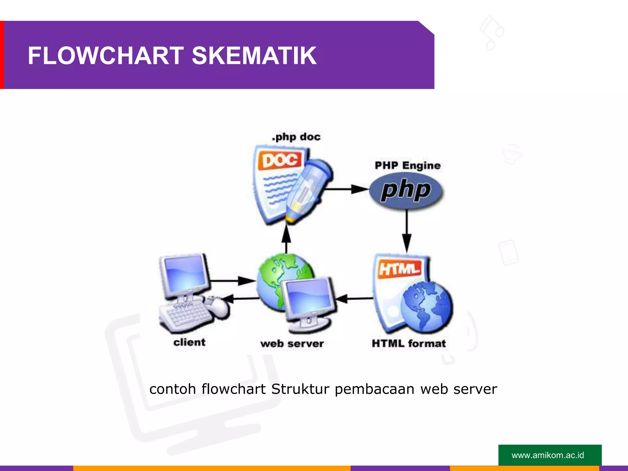 www.amikom.ac.id
FLOWCHART SKEMATIK
contoh flowchart Struktur pembacaan web server
 