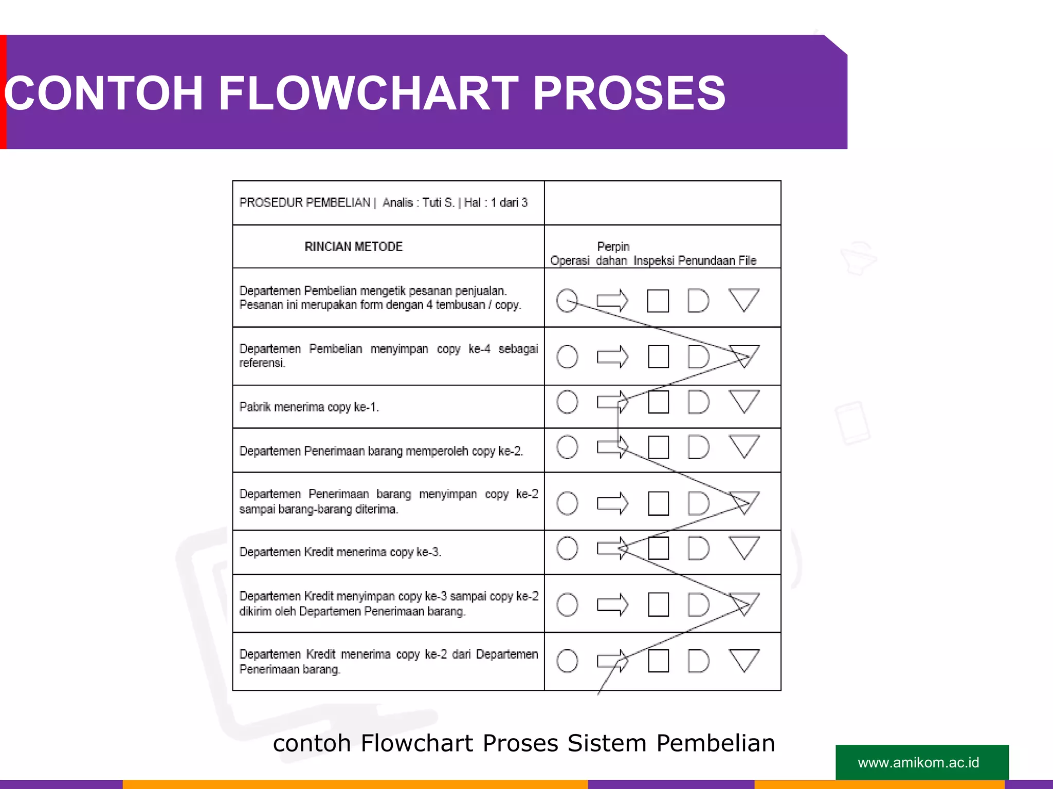 www.amikom.ac.id
CONTOH FLOWCHART PROSES
contoh Flowchart Proses Sistem Pembelian
 