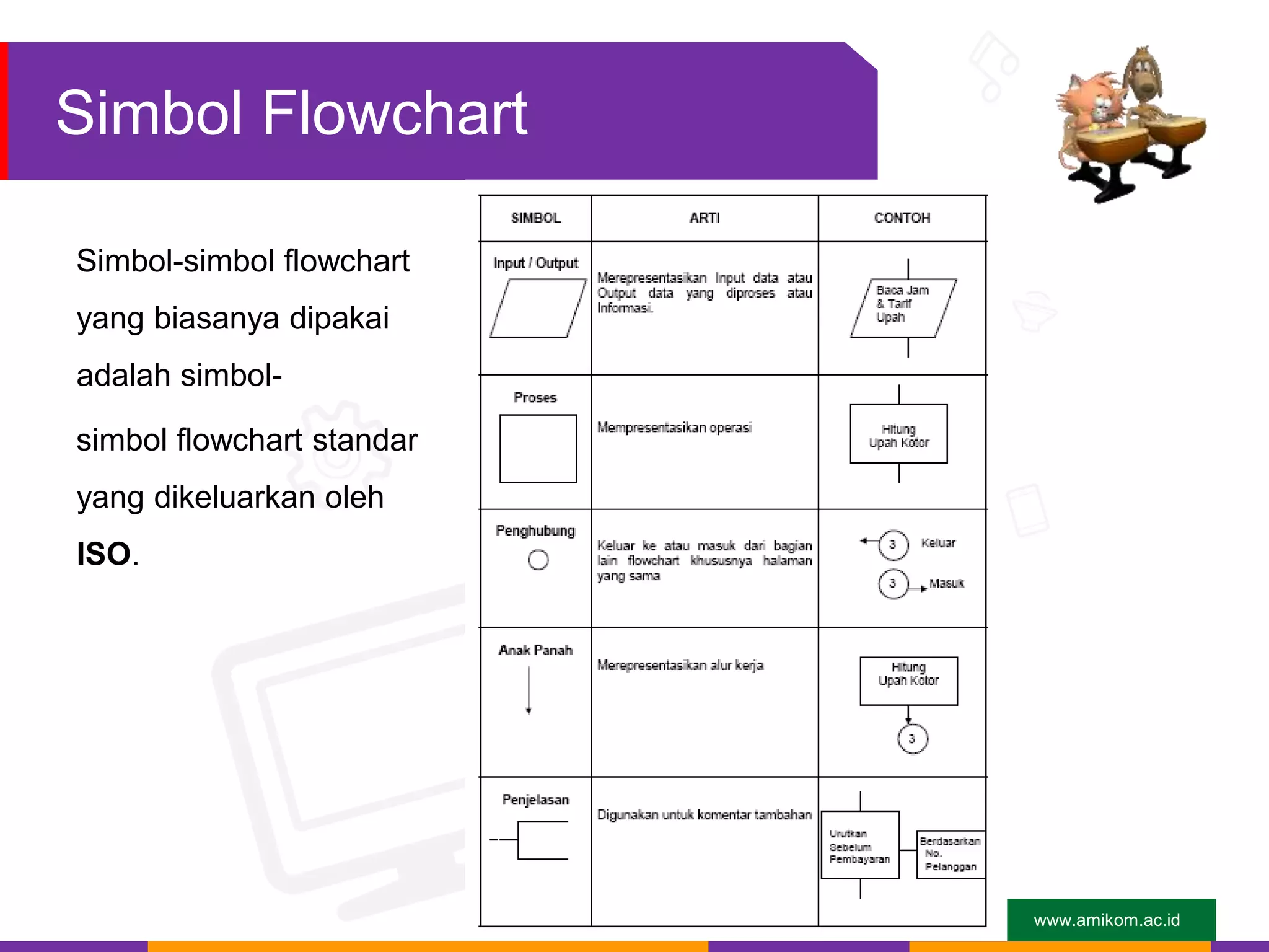 www.amikom.ac.id
Simbol Flowchart
Simbol-simbol flowchart
yang biasanya dipakai
adalah simbol-
simbol flowchart standar
yang dikeluarkan oleh
ISO.
 