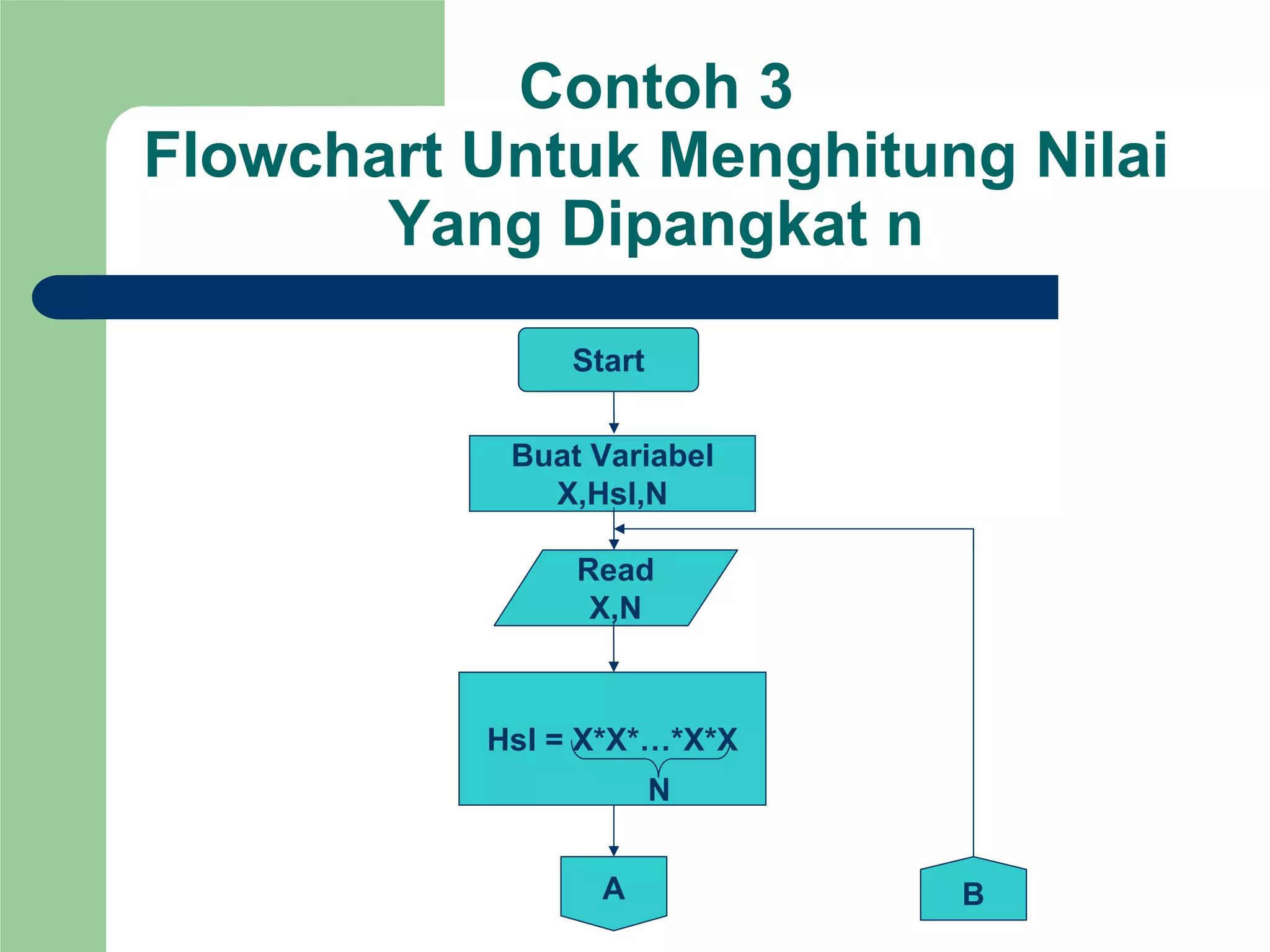 Contoh 3
Flowchart Untuk Menghitung Nilai
Yang Dipangkat n
Start
Buat Variabel
X,Hsl,N
Read
X,N
A
Hsl = X*X*…*X*X
N
B
 