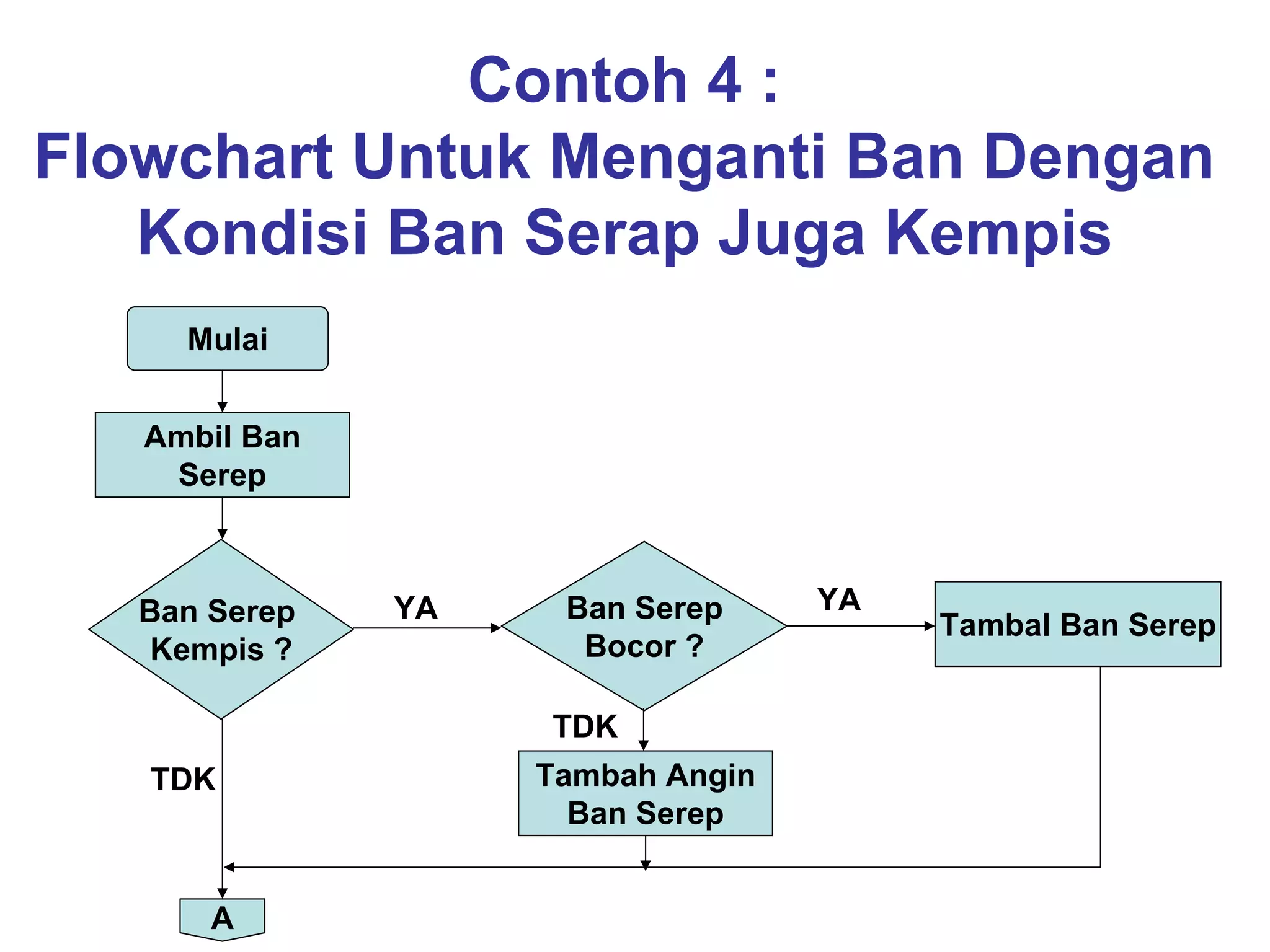 Contoh 4 :
Flowchart Untuk Menganti Ban Dengan
Kondisi Ban Serap Juga Kempis
Mulai
Ambil Ban
Serep
Ban Serep
Kempis ?
Ban Serep
Bocor ?
Tambah Angin
Ban Serep
Tambal Ban Serep
A
YA YA
TDK
TDK
 