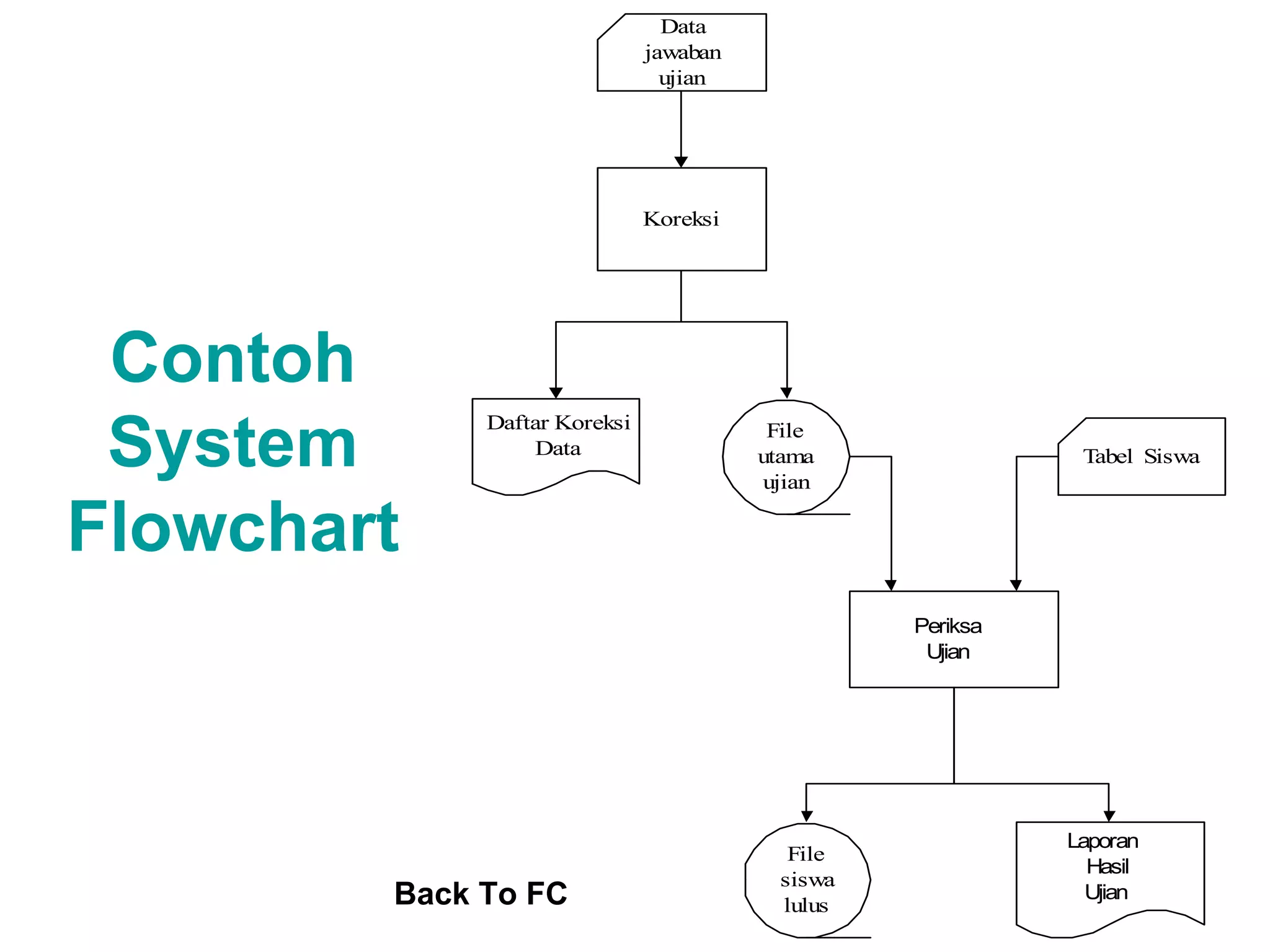 Data
jawaban
ujian
Koreksi
Daftar Koreksi
Data
File
utama
ujian
Tabel Siswa
Periksa
Ujian
File
siswa
lulus
Laporan
Hasil
Ujian
Contoh
System
Flowchart
Back To FC
 