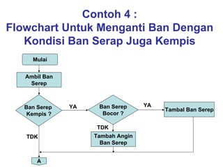 Contoh 4 :
Flowchart Untuk Menganti Ban Dengan
Kondisi Ban Serap Juga Kempis
Mulai
Ambil Ban
Serep
Ban Serep
Kempis ?
Ban Serep
Bocor ?
Tambah Angin
Ban Serep
Tambal Ban Serep
A
YA YA
TDK
TDK
 
