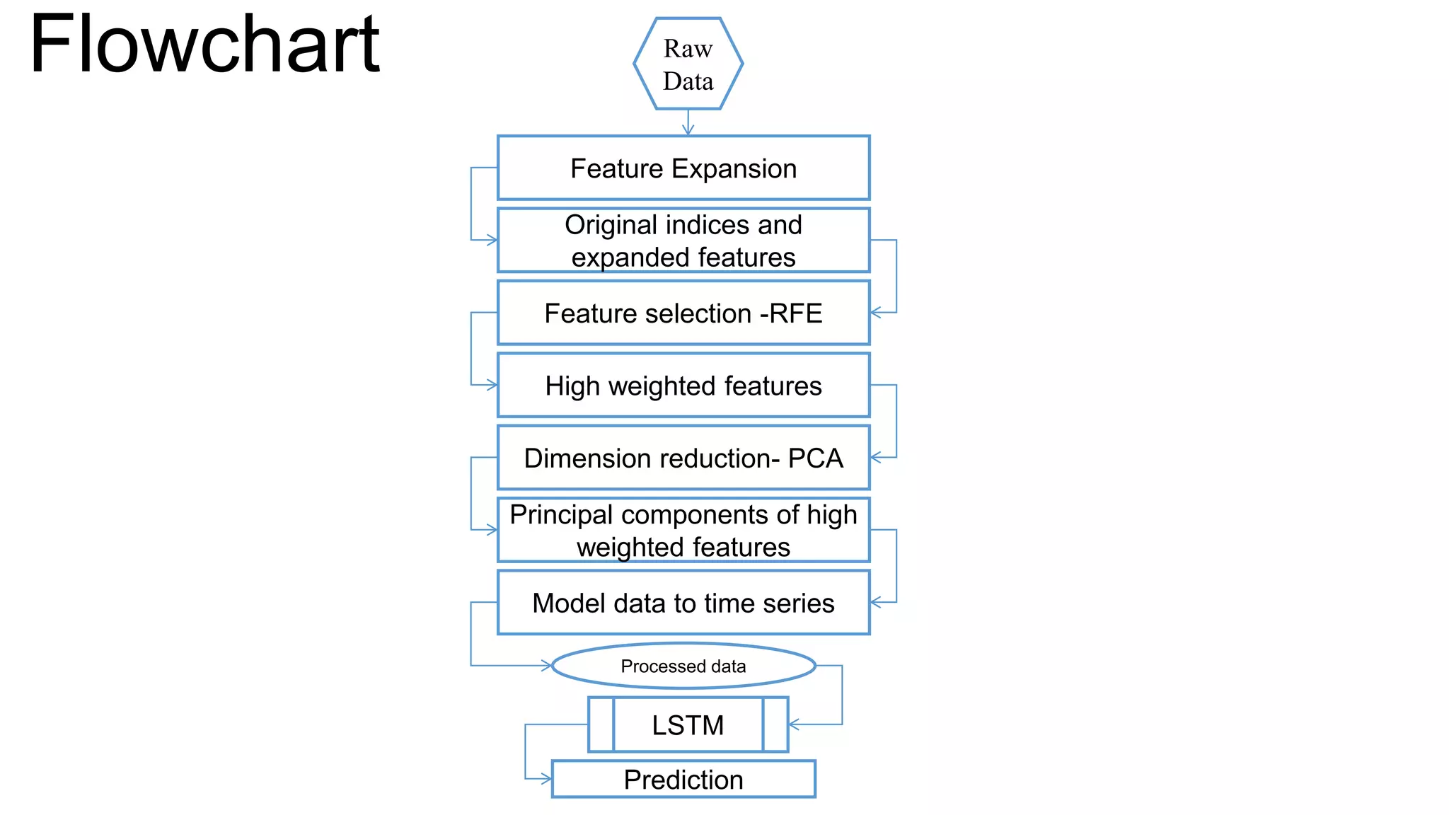 Flowchart Raw
Data
Feature Expansion
Original indices and
expanded features
Feature selection -RFE
High weighted features
Model data to time series
Principal components of high
weighted features
Dimension reduction- PCA
Processed data
LSTM
Prediction
 