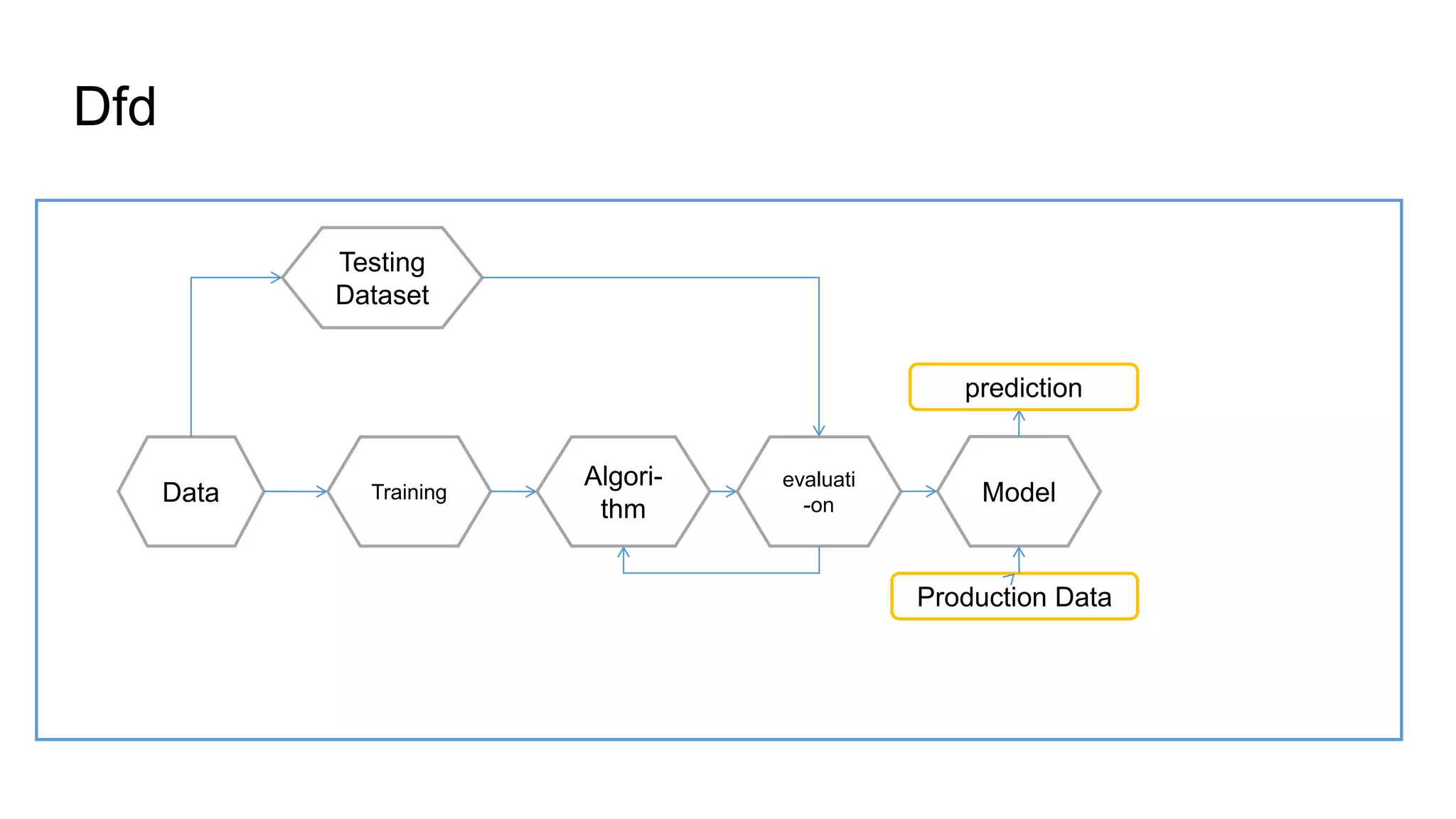Dfd
Testing
Dataset
Data Training
Algori-
thm
evaluati
-on Model
Production Data
prediction
 