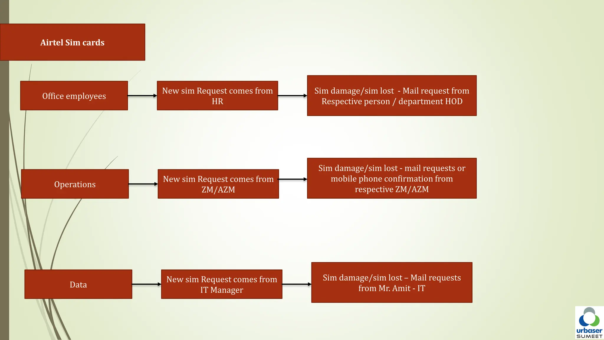 Airtel Sim cards
Office employees
Operations
Data
New sim Request comes from
HR
New sim Request comes from
ZM/AZM
New sim Request comes from
IT Manager
Sim damage/sim lost - Mail request from
Respective person / department HOD
Sim damage/sim lost - mail requests or
mobile phone confirmation from
respective ZM/AZM
Sim damage/sim lost – Mail requests
from Mr. Amit - IT
 