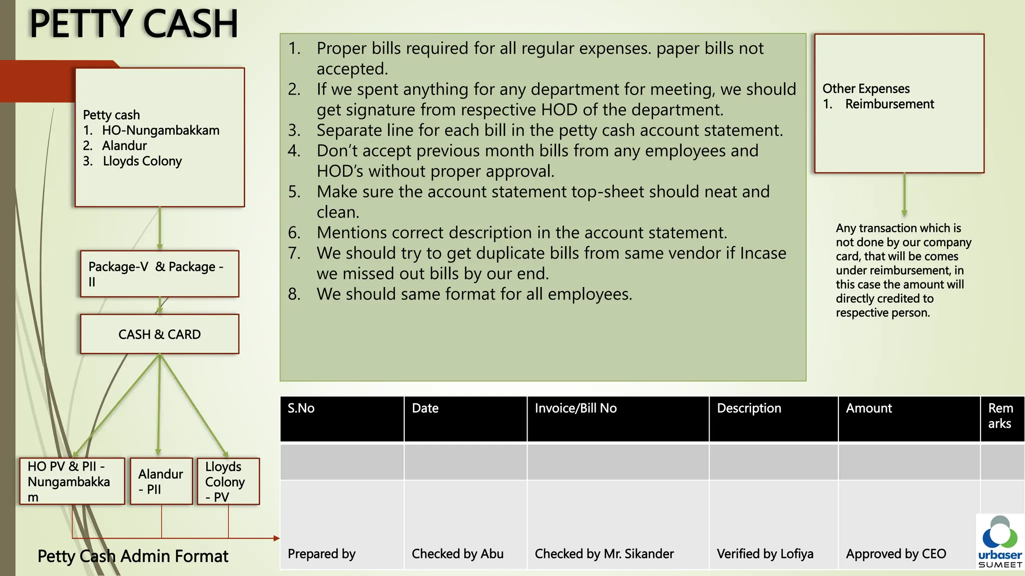 PETTY CASH
Petty cash
1. HO-Nungambakkam
2. Alandur
3. Lloyds Colony
CASH & CARD
Package-V & Package -
II
HO PV & PII -
Nungambakka
m
Alandur
- PII
Lloyds
Colony
- PV
Other Expenses
1. Reimbursement
S.No Date Invoice/Bill No Description Amount Rem
arks
Prepared by Checked by Abu Checked by Mr. Sikander Verified by Lofiya Approved by CEO
Petty Cash Admin Format
1. Proper bills required for all regular expenses. paper bills not
accepted.
2. If we spent anything for any department for meeting, we should
get signature from respective HOD of the department.
3. Separate line for each bill in the petty cash account statement.
4. Don’t accept previous month bills from any employees and
HOD’s without proper approval.
5. Make sure the account statement top-sheet should neat and
clean.
6. Mentions correct description in the account statement.
7. We should try to get duplicate bills from same vendor if Incase
we missed out bills by our end.
8. We should same format for all employees.
Any transaction which is
not done by our company
card, that will be comes
under reimbursement, in
this case the amount will
directly credited to
respective person.
 
