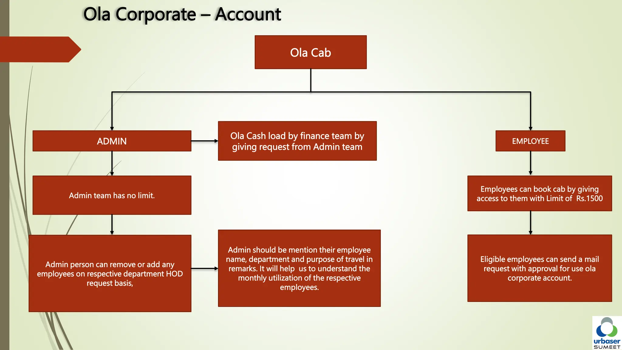 Ola Corporate – Account
Ola Cab
ADMIN EMPLOYEE
Employees can book cab by giving
access to them with Limit of Rs.1500
Eligible employees can send a mail
request with approval for use ola
corporate account.
Admin team has no limit.
Admin person can remove or add any
employees on respective department HOD
request basis,
Ola Cash load by finance team by
giving request from Admin team
Admin should be mention their employee
name, department and purpose of travel in
remarks. It will help us to understand the
monthly utilization of the respective
employees.
 