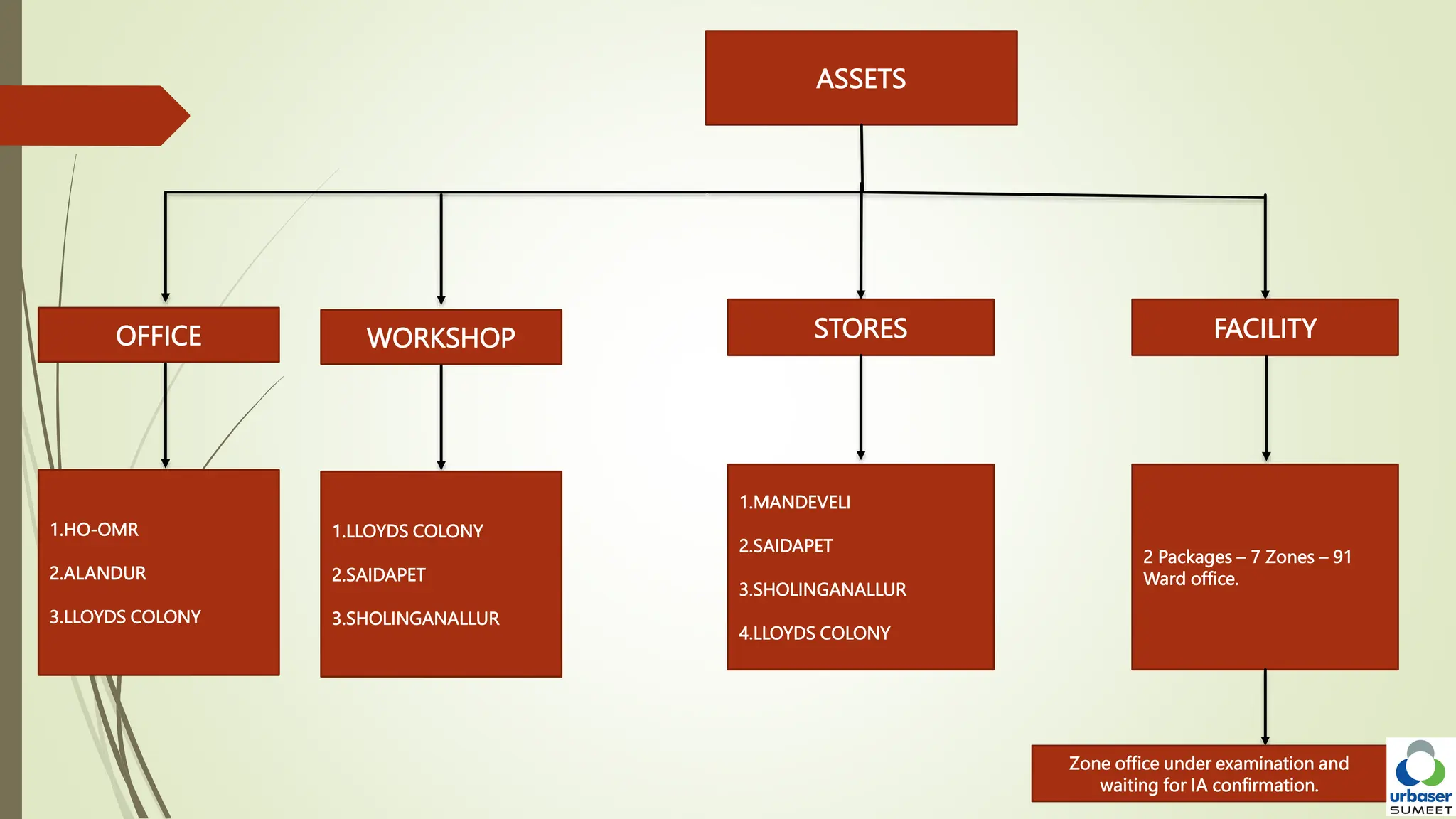 ASSETS
OFFICE STORES FACILITY
1.HO-OMR
2.ALANDUR
3.LLOYDS COLONY
1.MANDEVELI
2.SAIDAPET
3.SHOLINGANALLUR
4.LLOYDS COLONY
2 Packages – 7 Zones – 91
Ward office.
Zone office under examination and
waiting for IA confirmation.
WORKSHOP
1.LLOYDS COLONY
2.SAIDAPET
3.SHOLINGANALLUR
 