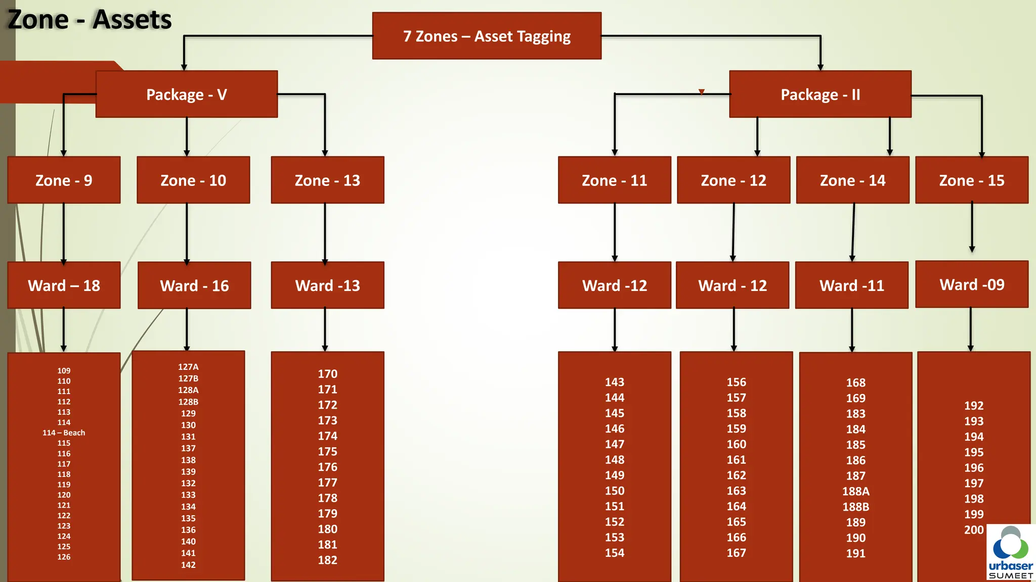 7 Zones – Asset Tagging
Zone - 9 Zone - 10 Zone - 13 Zone - 11 Zone - 12 Zone - 14 Zone - 15
Package - V Package - II
Ward – 18 Ward - 16 Ward -13 Ward -12 Ward - 12 Ward -11 Ward -09
109
110
111
112
113
114
114 – Beach
115
116
117
118
119
120
121
122
123
124
125
126
127A
127B
128A
128B
129
130
131
137
138
139
132
133
134
135
136
140
141
142
170
171
172
173
174
175
176
177
178
179
180
181
182
143
144
145
146
147
148
149
150
151
152
153
154
156
157
158
159
160
161
162
163
164
165
166
167
168
169
183
184
185
186
187
188A
188B
189
190
191
192
193
194
195
196
197
198
199
200
Zone - Assets
 