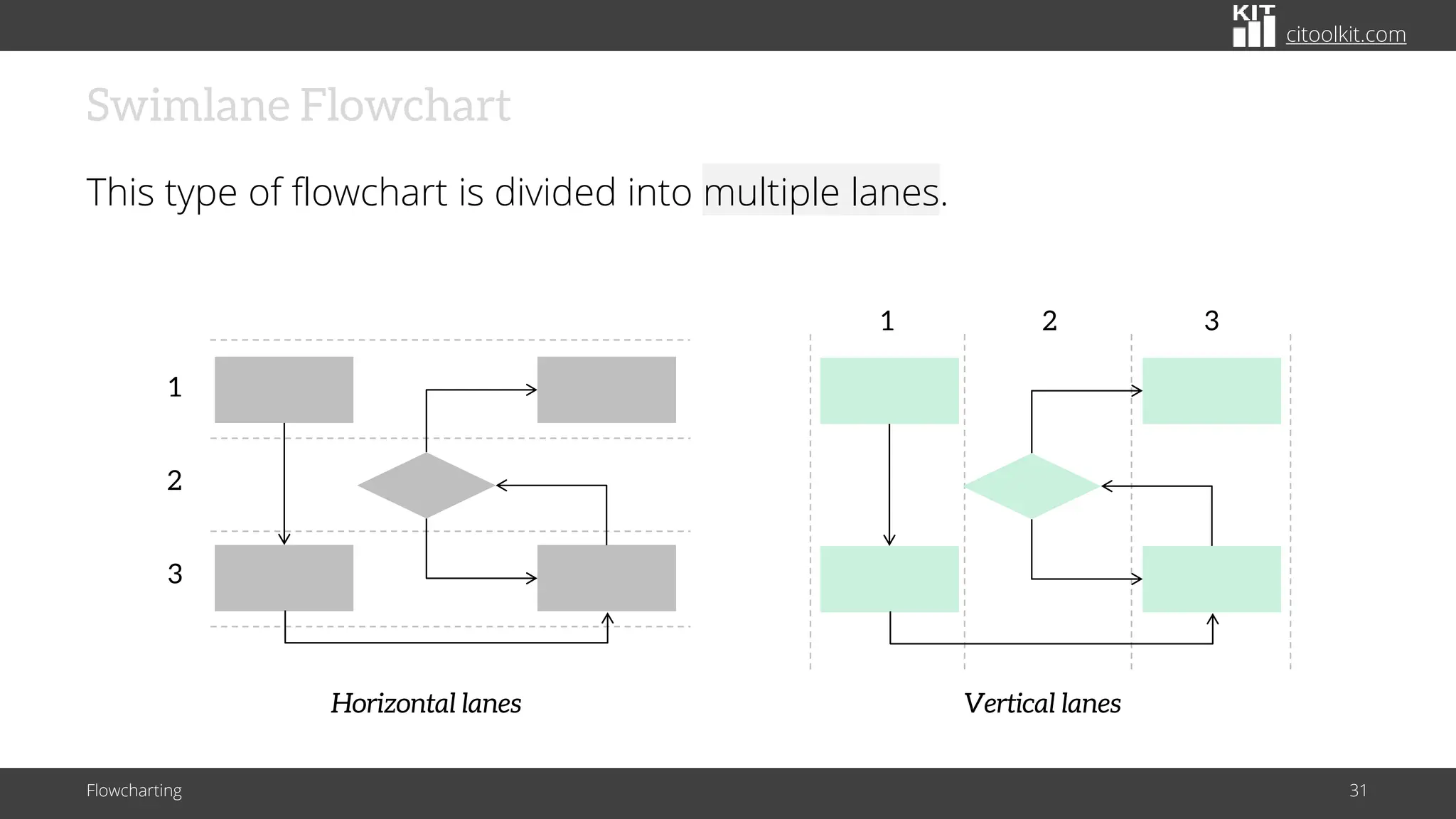 Flowcharting: The Three Common Types of Flowcharts | PDF
