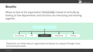 citoolkit.com
Benefits
Allows to look at the organization horizontally instead of vertically by
looking at how departments and functions are interacting and working
together.
Flowcharting 11
Purchasing Marketing
HR Operation Finance
Flowcharts can show how an organization produces its outputs through cross-
functional processes
 