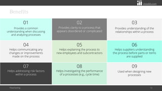 citoolkit.com
Benefits
Flowcharting 12
Provides clarity to a process that
appears disordered or complicated
02
Provides understanding of the
relationships within a process
03
Helps explaining the process to
new employees and subcontractors
05
Helps suppliers understanding
the process before parts or items
are supplied
06
Helps addressing risk factors
within a process
07
Helps investigating the performance
of a processes (e.g., cycle time)
08
Used when designing new
processes
09
Provides a common
understanding when discussing
and analyzing processes
01
Helps communicating any
changes or improvements
made on the process
04
 