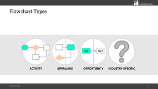 citoolkit.com
Flowchart Types
Flowcharting 13
ACTIVITY SWIMLANE
NVA
VA
OPPORTUNITY INDUSTRY-SPECIFIC
 