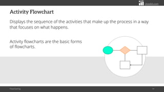citoolkit.com
Activity Flowchart
Displays the sequence of the activities that make up the process in a way
that focuses on what happens.
Flowcharting 14
Activity flowcharts are the basic forms
of flowcharts.
 