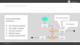 citoolkit.com
Start
1
Make
4
Scrap
6
Package
3
Can be fixed?
2
Good?
NO
Yes
5
Rework
NO
Yes
Activity flowcharts
illustrates . . .
The flow of activities
The order of steps
Decision points
Rework loops
Process boundaries
Activity Flowchart
Flowcharting 15
The order of activities
What happens
 
